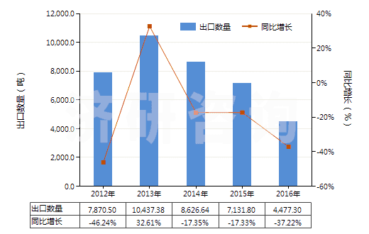 2012-2016年中國砂巖(HS25162000)出口量及增速統(tǒng)計